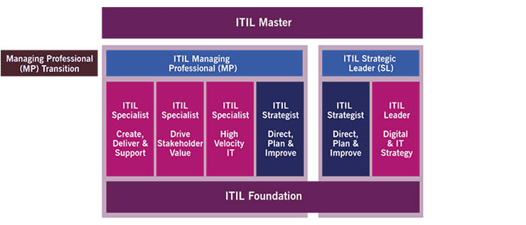 ماژول مدیریت حرفه‌ای ITIL4 یا ITIL Managing Professional چیست و چه کاربردی دارد؟
