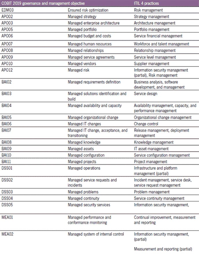 ارتباط ITIL4 و COBIT2019 چیست؟
