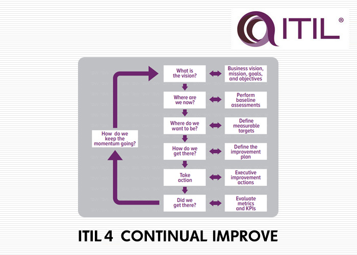معرفی ساختار بهبود مستمر در ITIL 4