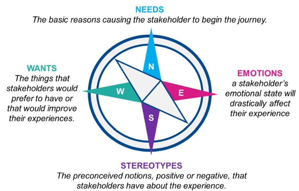 رویکرد ITIL4 در تبیین دقیق نیازمندی ‎های مشتریان 