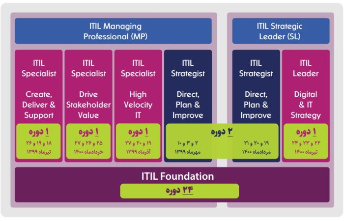 دیجی‌وایز تنها برگزارکننده دوره‌های آموزشی پیشرفته ITIL 4 در کشور