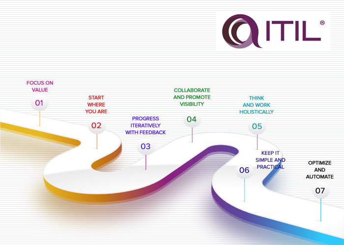 معرفی اصول راهنمای ITIL 4