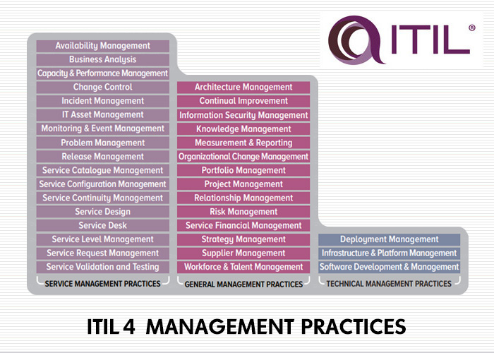 معرفی اقدامات ITIL 4