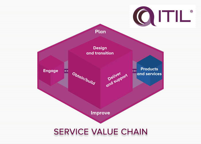 معرفی زنجیره ارزش خدمات ITIL 4