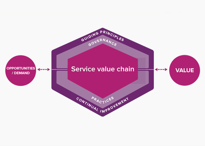 معرفی سیستم ارزش خدمات – ITIL4 SERVICE VALUE SYSTEM