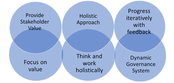 حاکمیت در ITIL SVS و COBIT 2019

