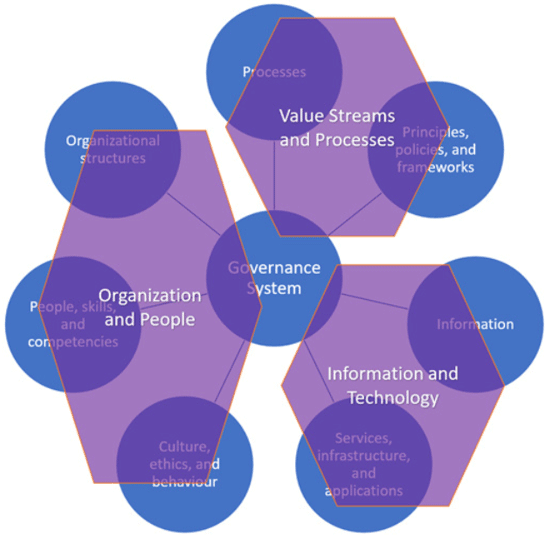 هم‌افزایی در اجزای سیستم حاکمیت و ابعاد مدیریت خدمات
