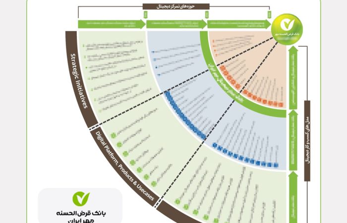 پروژه تدوین طرح تحول دیجیتال بانک قرض الحسنه مهر ایران