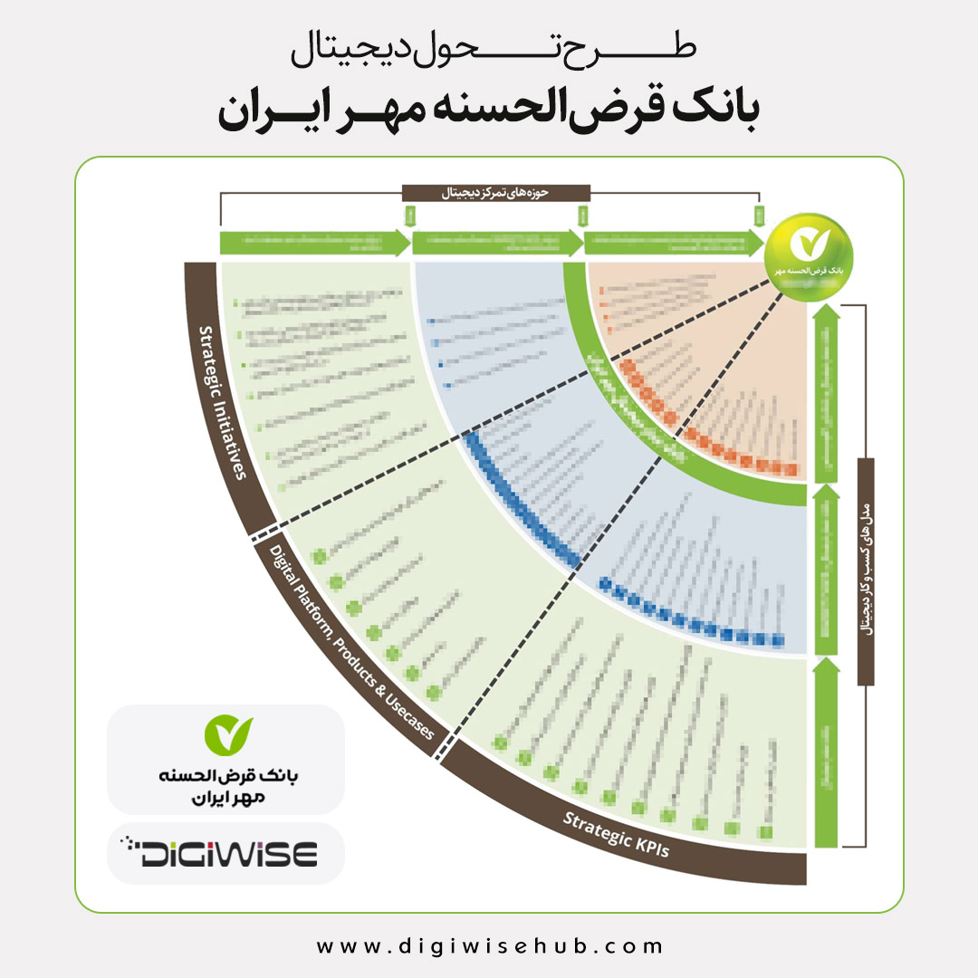 پروژه تدوین طرح تحول دیجیتال بانک قرض الحسنه مهر ایران