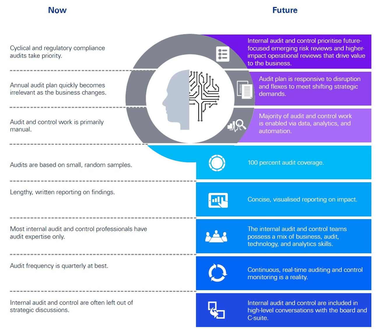 آینده حسابرسی داخلی و تاثیرات دنیای دیجیتال بر آن در زمان حال و آینده