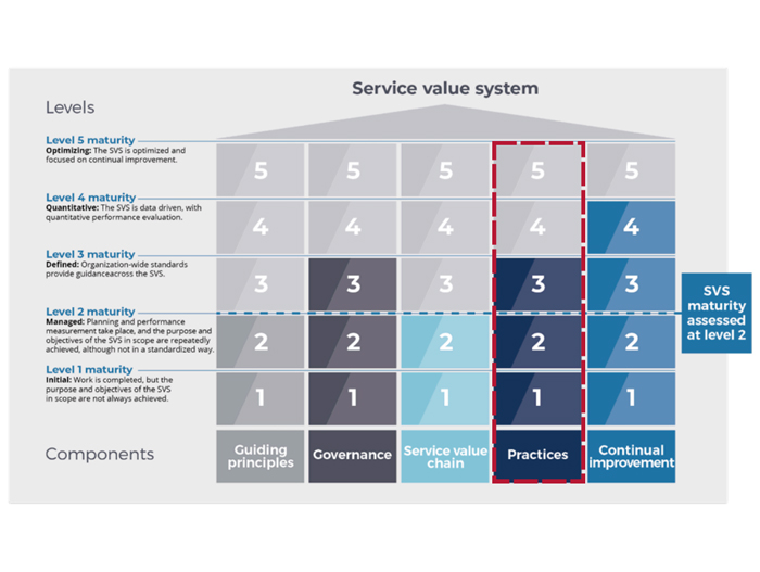 رویکرد ITIL4 در ارزیابی Practice‌های فناوری اطلاعات